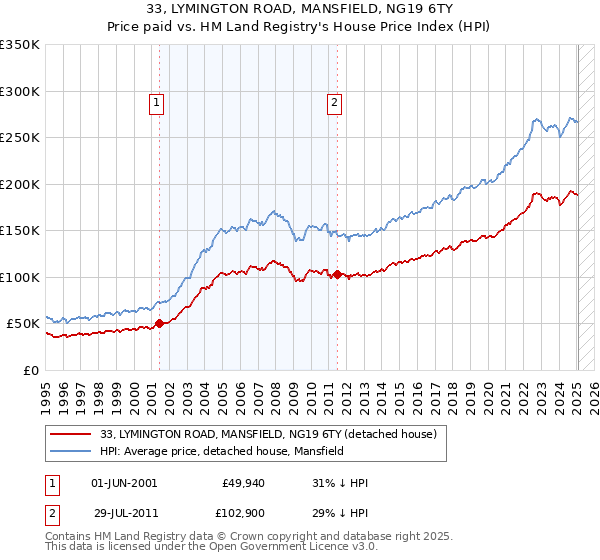 33, LYMINGTON ROAD, MANSFIELD, NG19 6TY: Price paid vs HM Land Registry's House Price Index