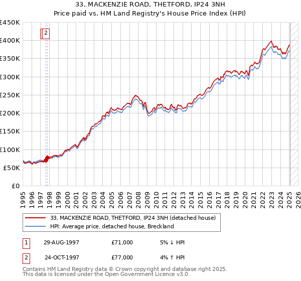33, MACKENZIE ROAD, THETFORD, IP24 3NH: Price paid vs HM Land Registry's House Price Index