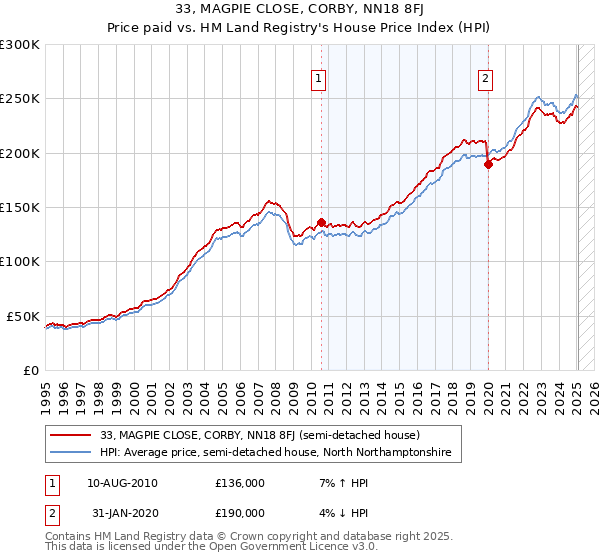 33, MAGPIE CLOSE, CORBY, NN18 8FJ: Price paid vs HM Land Registry's House Price Index
