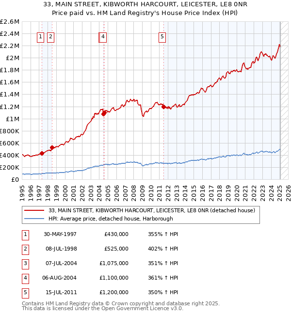 33, MAIN STREET, KIBWORTH HARCOURT, LEICESTER, LE8 0NR: Price paid vs HM Land Registry's House Price Index