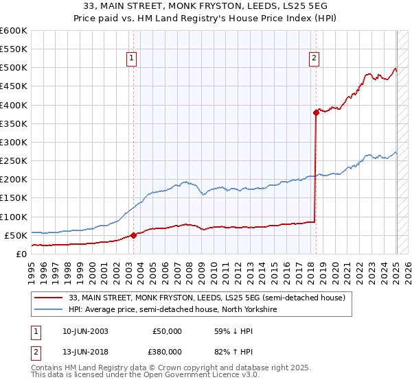 33, MAIN STREET, MONK FRYSTON, LEEDS, LS25 5EG: Price paid vs HM Land Registry's House Price Index