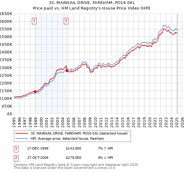 33, MAINSAIL DRIVE, FAREHAM, PO16 0XL: Price paid vs HM Land Registry's House Price Index