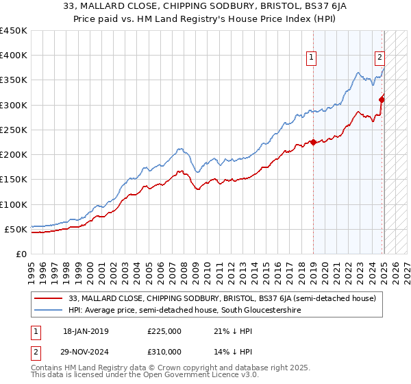 33, MALLARD CLOSE, CHIPPING SODBURY, BRISTOL, BS37 6JA: Price paid vs HM Land Registry's House Price Index