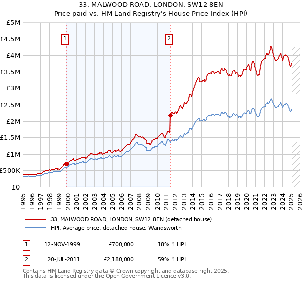 33, MALWOOD ROAD, LONDON, SW12 8EN: Price paid vs HM Land Registry's House Price Index
