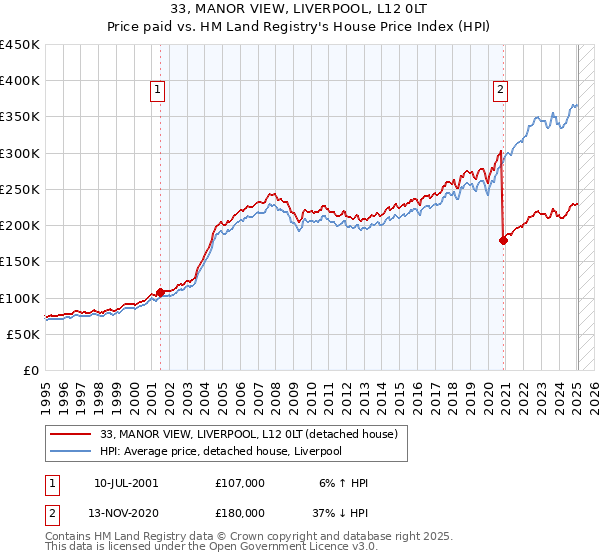 33, MANOR VIEW, LIVERPOOL, L12 0LT: Price paid vs HM Land Registry's House Price Index