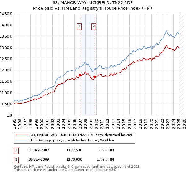 33, MANOR WAY, UCKFIELD, TN22 1DF: Price paid vs HM Land Registry's House Price Index