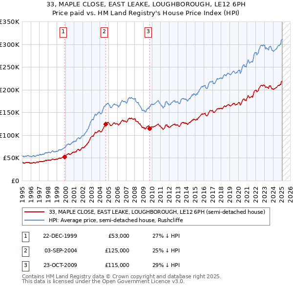 33, MAPLE CLOSE, EAST LEAKE, LOUGHBOROUGH, LE12 6PH: Price paid vs HM Land Registry's House Price Index