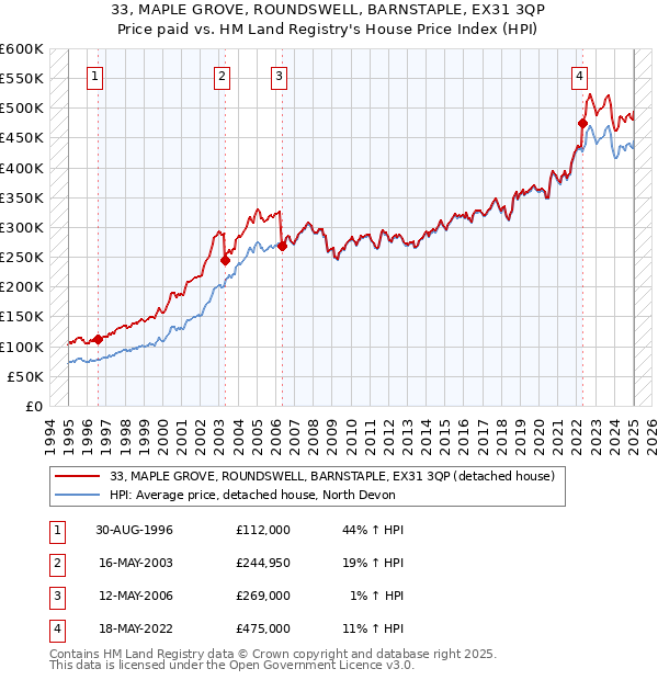 33, MAPLE GROVE, ROUNDSWELL, BARNSTAPLE, EX31 3QP: Price paid vs HM Land Registry's House Price Index