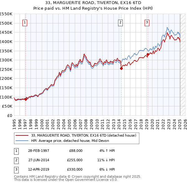 33, MARGUERITE ROAD, TIVERTON, EX16 6TD: Price paid vs HM Land Registry's House Price Index