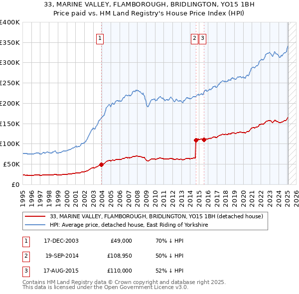 33, MARINE VALLEY, FLAMBOROUGH, BRIDLINGTON, YO15 1BH: Price paid vs HM Land Registry's House Price Index