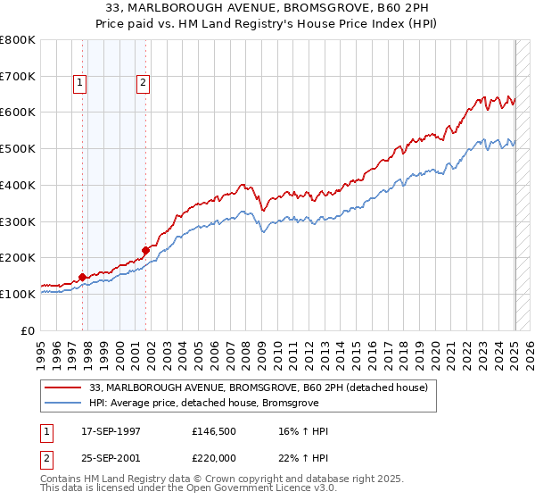33, MARLBOROUGH AVENUE, BROMSGROVE, B60 2PH: Price paid vs HM Land Registry's House Price Index