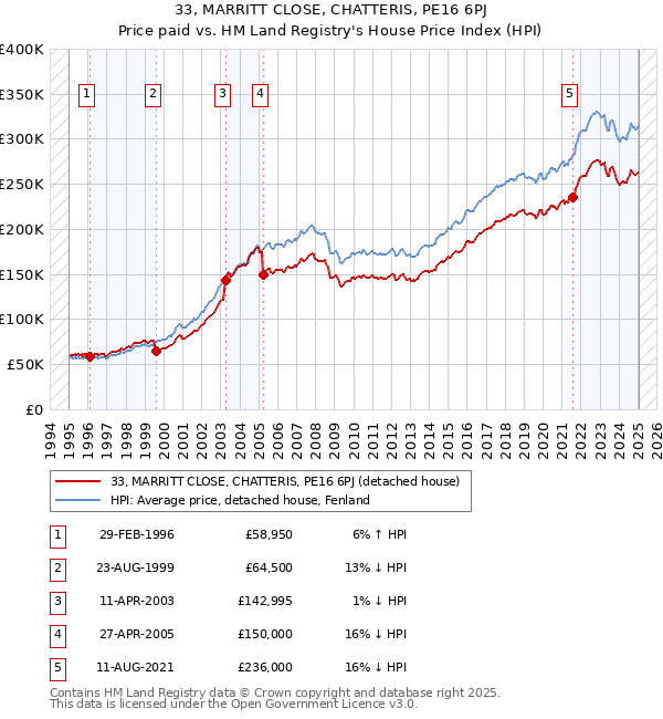 33, MARRITT CLOSE, CHATTERIS, PE16 6PJ: Price paid vs HM Land Registry's House Price Index