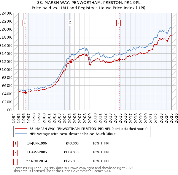 33, MARSH WAY, PENWORTHAM, PRESTON, PR1 9PL: Price paid vs HM Land Registry's House Price Index