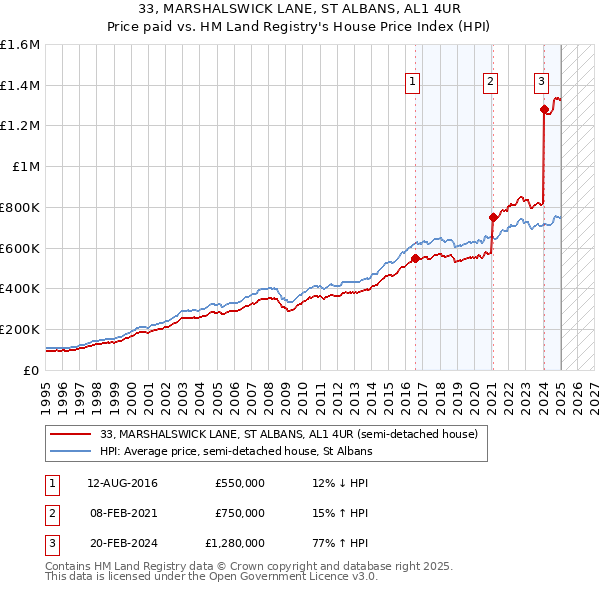 33, MARSHALSWICK LANE, ST ALBANS, AL1 4UR: Price paid vs HM Land Registry's House Price Index