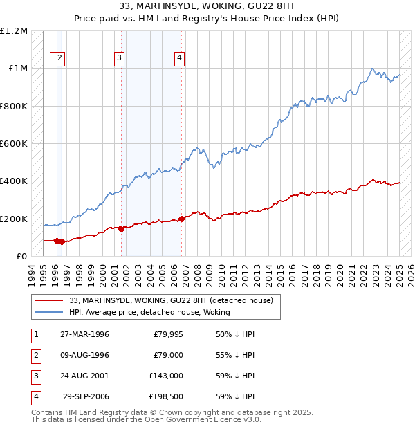 33, MARTINSYDE, WOKING, GU22 8HT: Price paid vs HM Land Registry's House Price Index