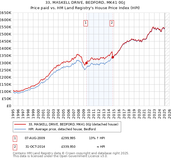 33, MASKELL DRIVE, BEDFORD, MK41 0GJ: Price paid vs HM Land Registry's House Price Index
