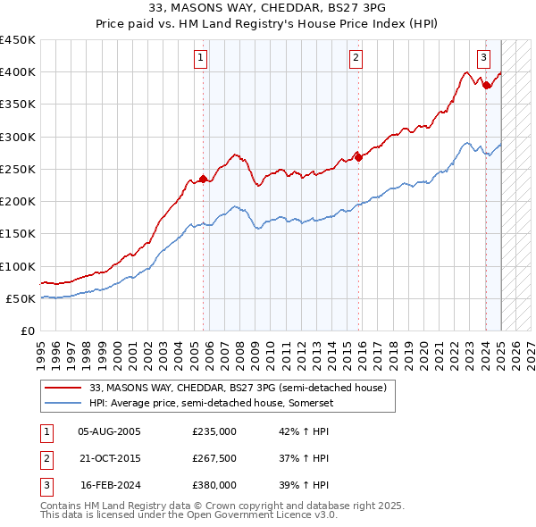 33, MASONS WAY, CHEDDAR, BS27 3PG: Price paid vs HM Land Registry's House Price Index