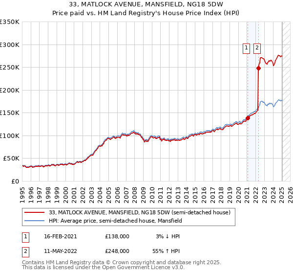33, MATLOCK AVENUE, MANSFIELD, NG18 5DW: Price paid vs HM Land Registry's House Price Index