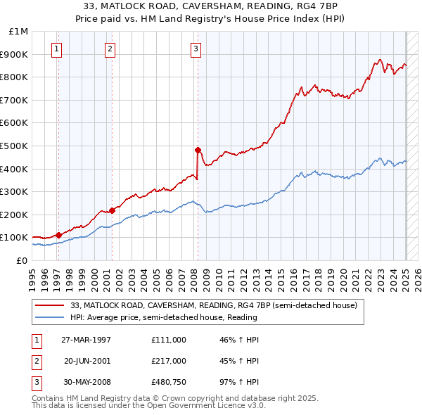 33, MATLOCK ROAD, CAVERSHAM, READING, RG4 7BP: Price paid vs HM Land Registry's House Price Index