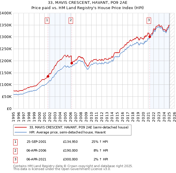 33, MAVIS CRESCENT, HAVANT, PO9 2AE: Price paid vs HM Land Registry's House Price Index