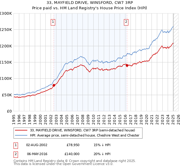 33, MAYFIELD DRIVE, WINSFORD, CW7 3RP: Price paid vs HM Land Registry's House Price Index
