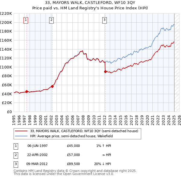 33, MAYORS WALK, CASTLEFORD, WF10 3QY: Price paid vs HM Land Registry's House Price Index