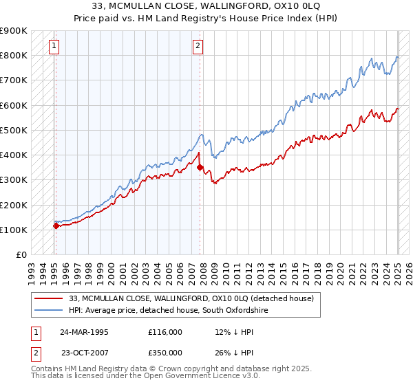 33, MCMULLAN CLOSE, WALLINGFORD, OX10 0LQ: Price paid vs HM Land Registry's House Price Index