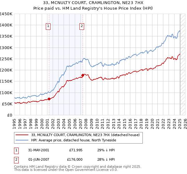 33, MCNULTY COURT, CRAMLINGTON, NE23 7HX: Price paid vs HM Land Registry's House Price Index