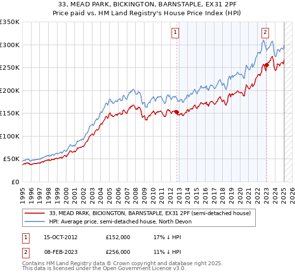 33, MEAD PARK, BICKINGTON, BARNSTAPLE, EX31 2PF: Price paid vs HM Land Registry's House Price Index