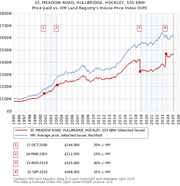 33, MEADOW ROAD, HULLBRIDGE, HOCKLEY, SS5 6BW: Price paid vs HM Land Registry's House Price Index