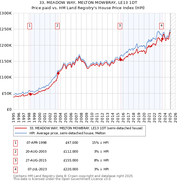 33, MEADOW WAY, MELTON MOWBRAY, LE13 1DT: Price paid vs HM Land Registry's House Price Index