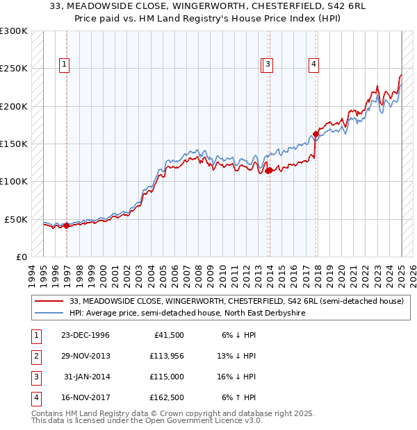 33, MEADOWSIDE CLOSE, WINGERWORTH, CHESTERFIELD, S42 6RL: Price paid vs HM Land Registry's House Price Index
