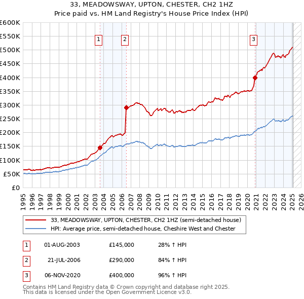 33, MEADOWSWAY, UPTON, CHESTER, CH2 1HZ: Price paid vs HM Land Registry's House Price Index