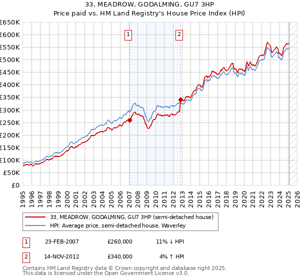33, MEADROW, GODALMING, GU7 3HP: Price paid vs HM Land Registry's House Price Index