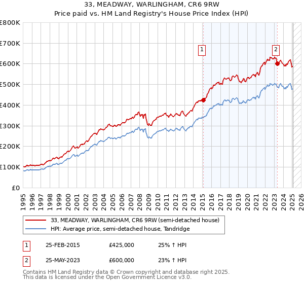33, MEADWAY, WARLINGHAM, CR6 9RW: Price paid vs HM Land Registry's House Price Index