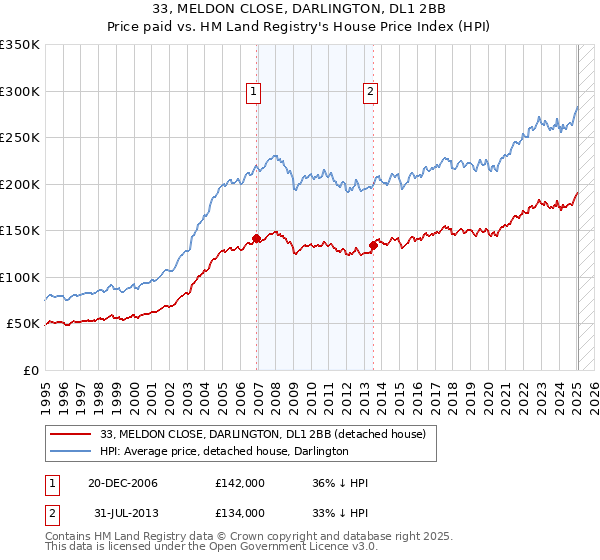 33, MELDON CLOSE, DARLINGTON, DL1 2BB: Price paid vs HM Land Registry's House Price Index