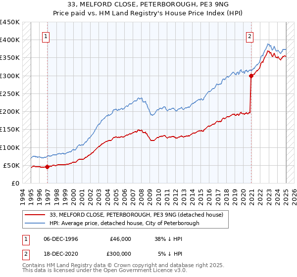 33, MELFORD CLOSE, PETERBOROUGH, PE3 9NG: Price paid vs HM Land Registry's House Price Index