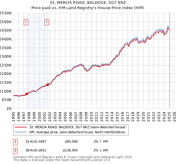 33, MERCIA ROAD, BALDOCK, SG7 6RZ: Price paid vs HM Land Registry's House Price Index