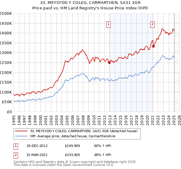 33, MEYSYDD Y COLEG, CARMARTHEN, SA31 3GR: Price paid vs HM Land Registry's House Price Index