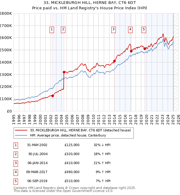 33, MICKLEBURGH HILL, HERNE BAY, CT6 6DT: Price paid vs HM Land Registry's House Price Index