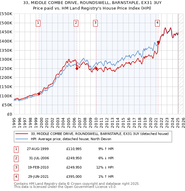 33, MIDDLE COMBE DRIVE, ROUNDSWELL, BARNSTAPLE, EX31 3UY: Price paid vs HM Land Registry's House Price Index