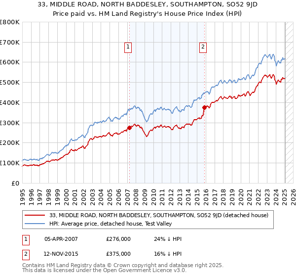 33, MIDDLE ROAD, NORTH BADDESLEY, SOUTHAMPTON, SO52 9JD: Price paid vs HM Land Registry's House Price Index