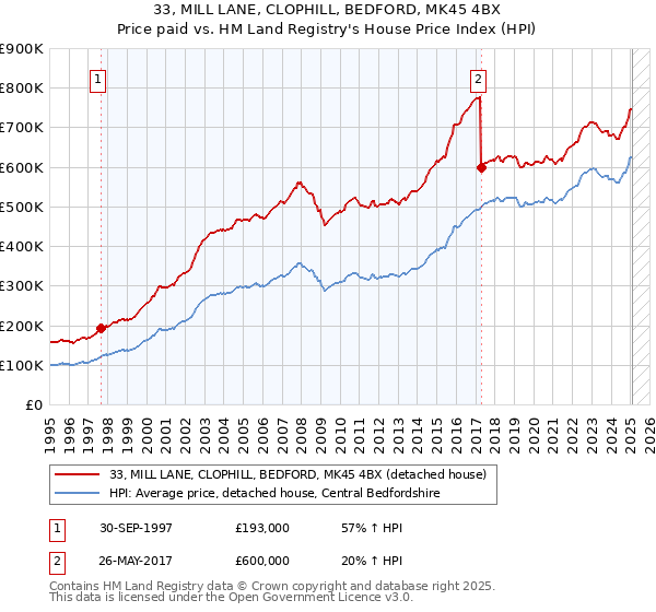 33, MILL LANE, CLOPHILL, BEDFORD, MK45 4BX: Price paid vs HM Land Registry's House Price Index