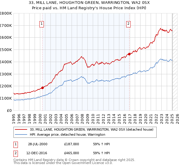 33, MILL LANE, HOUGHTON GREEN, WARRINGTON, WA2 0SX: Price paid vs HM Land Registry's House Price Index