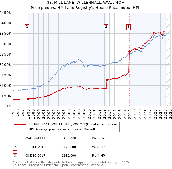 33, MILL LANE, WILLENHALL, WV12 4QH: Price paid vs HM Land Registry's House Price Index