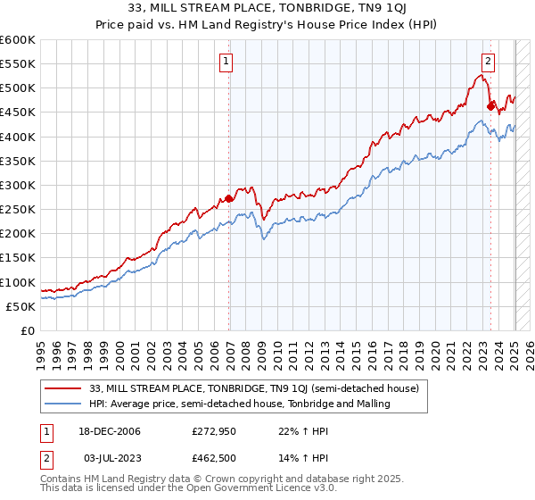 33, MILL STREAM PLACE, TONBRIDGE, TN9 1QJ: Price paid vs HM Land Registry's House Price Index