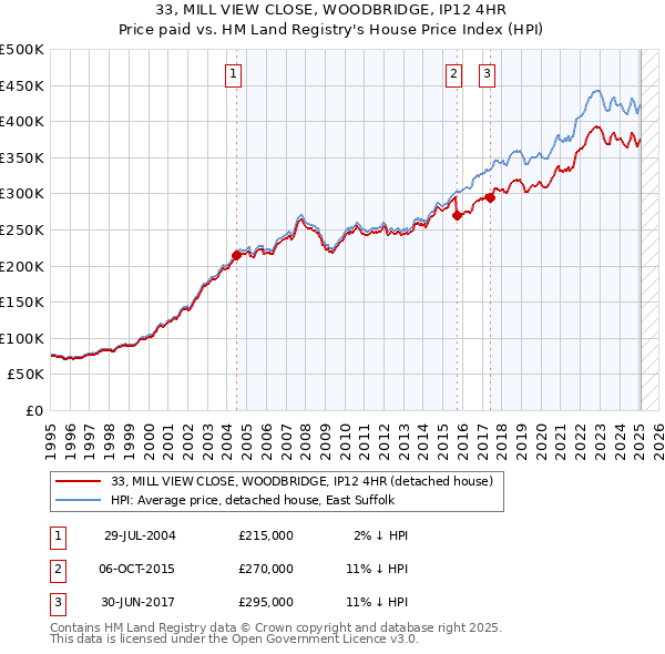 33, MILL VIEW CLOSE, WOODBRIDGE, IP12 4HR: Price paid vs HM Land Registry's House Price Index