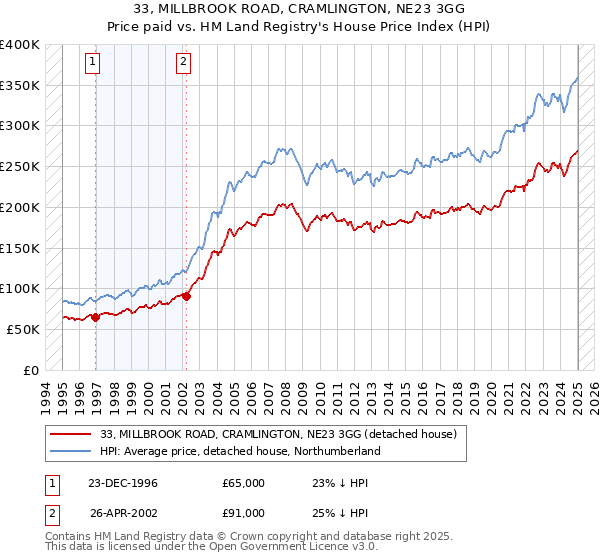 33, MILLBROOK ROAD, CRAMLINGTON, NE23 3GG: Price paid vs HM Land Registry's House Price Index