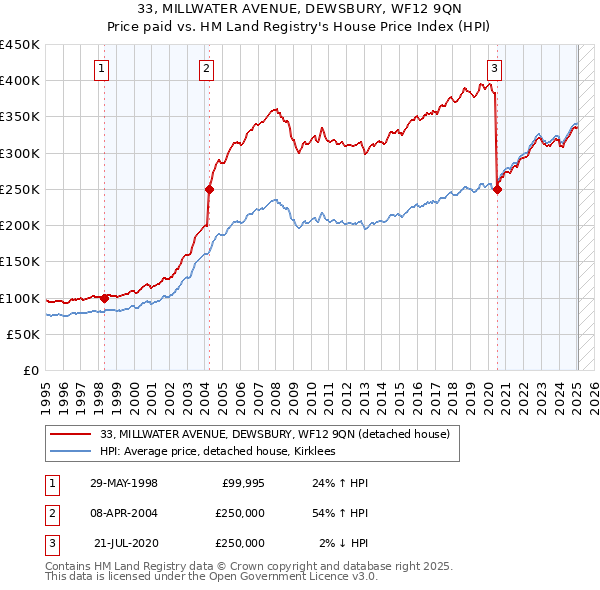 33, MILLWATER AVENUE, DEWSBURY, WF12 9QN: Price paid vs HM Land Registry's House Price Index