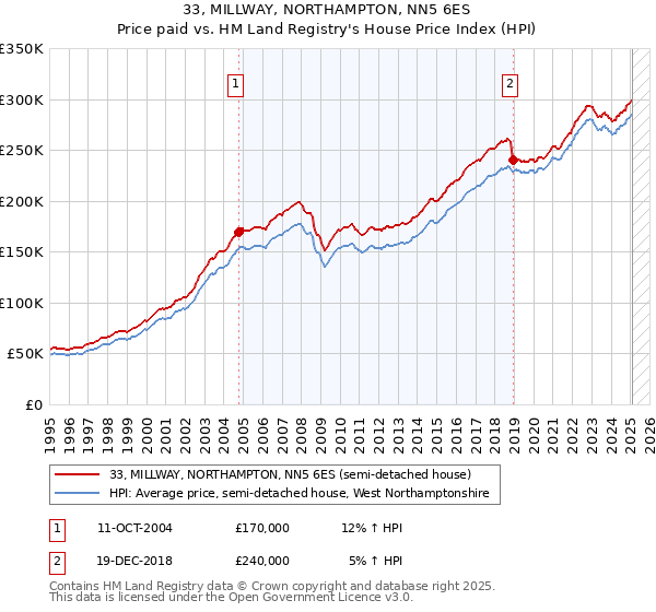 33, MILLWAY, NORTHAMPTON, NN5 6ES: Price paid vs HM Land Registry's House Price Index